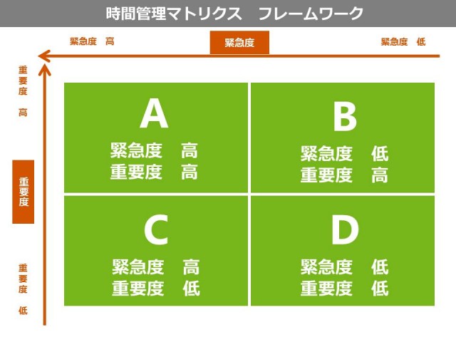 効率良く仕事を進める 必ずやるべき緊急度 重要度の把握