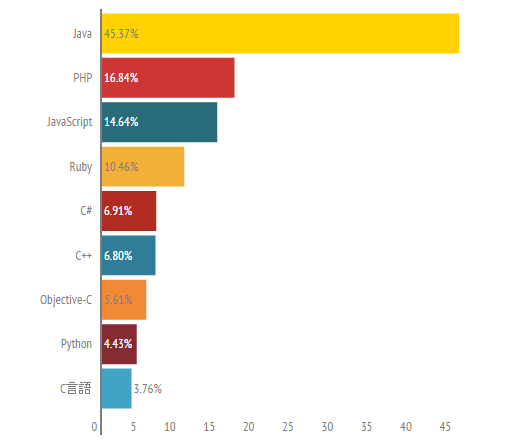 プロのエンジニア9人が徹底解説 おすすめのプログラミング言語9選