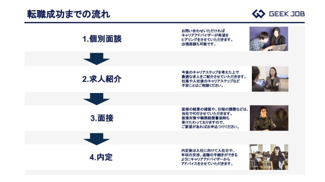 転職成功までの流れ