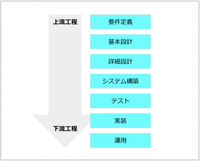 Development process