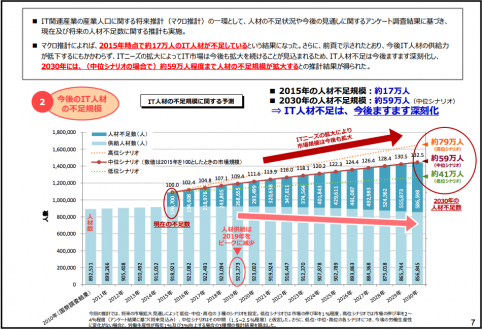 IT人材減少